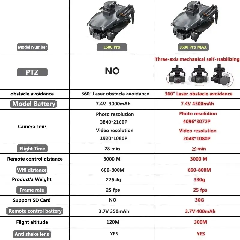 L600 PRO MAX GPS Drone Profess - Drone Battery Box incelemesi ve fiyatı